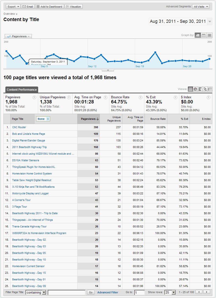 gardnerswebsite analytics