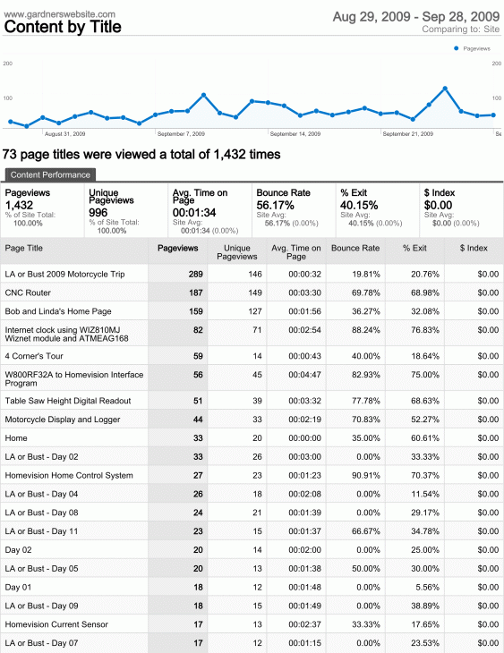gardnerswebsite analytics 1