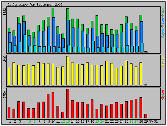 daily statistics