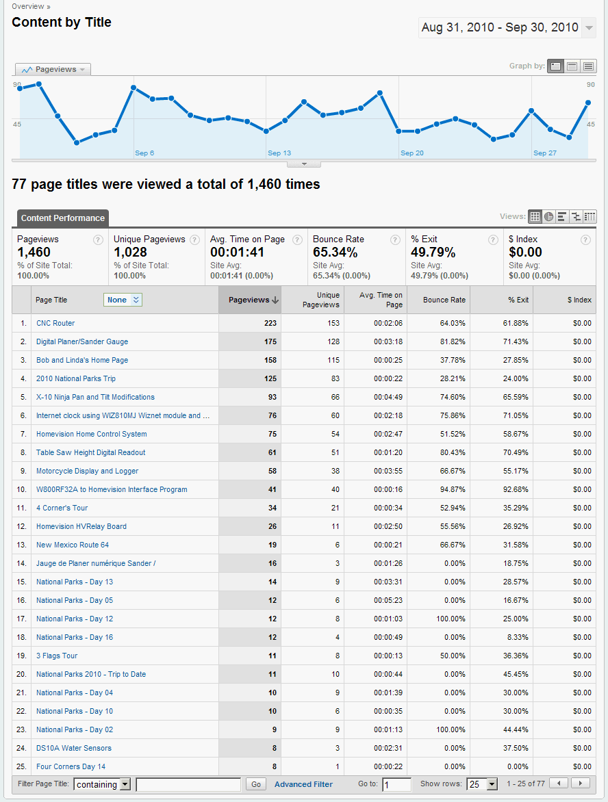 gardnerswebsite analytics