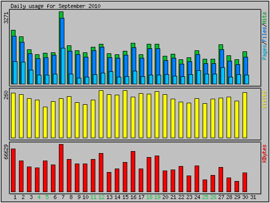 daily statistics
